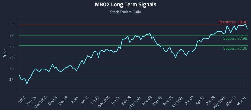 MBOX Long Term Analysis for May 17 2026 MBOX Long Term Analysis for May 17 2026