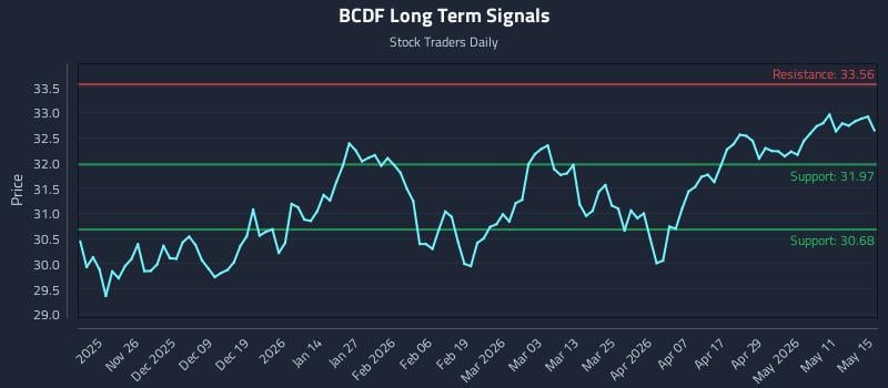 BCDF Long Term Analysis for May 17 2026