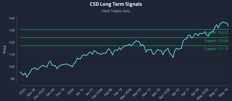 CSD Long Term Analysis for May 17 2026 CSD Long Term Analysis for May 17 2026