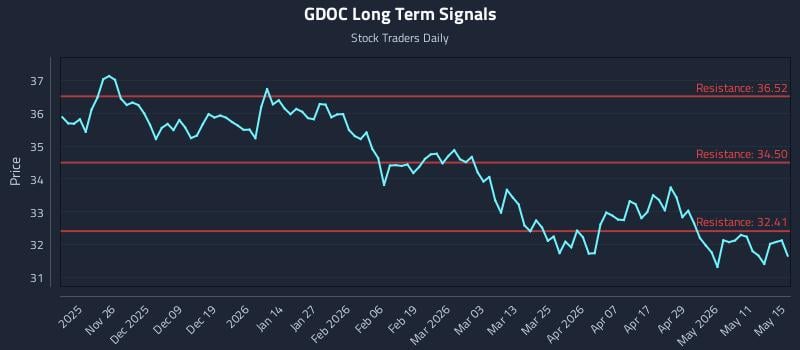 GDOC Long Term Analysis for May 17 2026