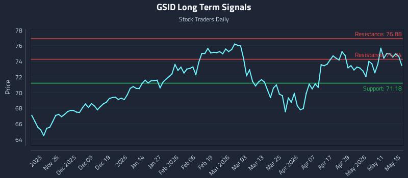 GSID Long Term Analysis for May 17 2026 GSID Long Term Analysis for May 17 2026