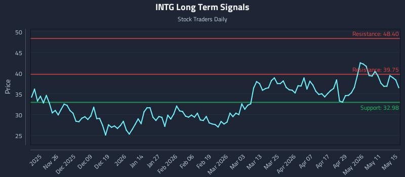 INTG Long Term Analysis for May 17 2026