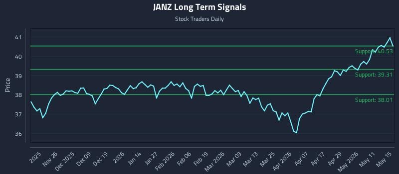 JANZ Long Term Analysis for May 17 2026 JANZ Long Term Analysis for May 17 2026