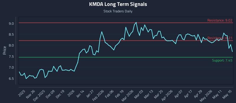 KMDA Long Term Analysis for May 17 2026 KMDA Long Term Analysis for May 17 2026