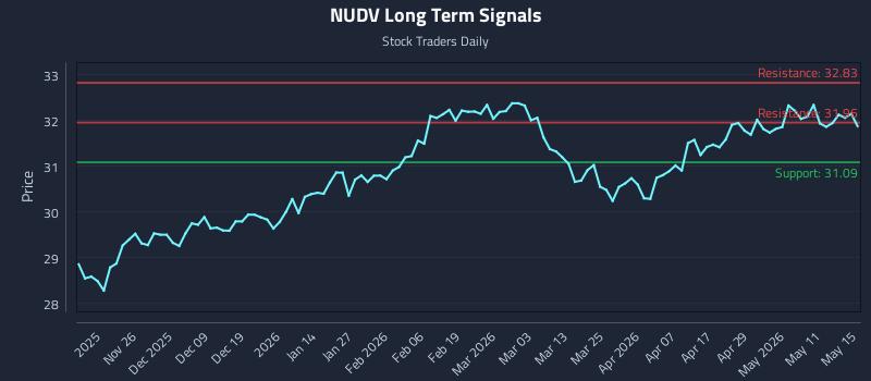 NUDV Long Term Analysis for May 17 2026 NUDV Long Term Analysis for May 17 2026
