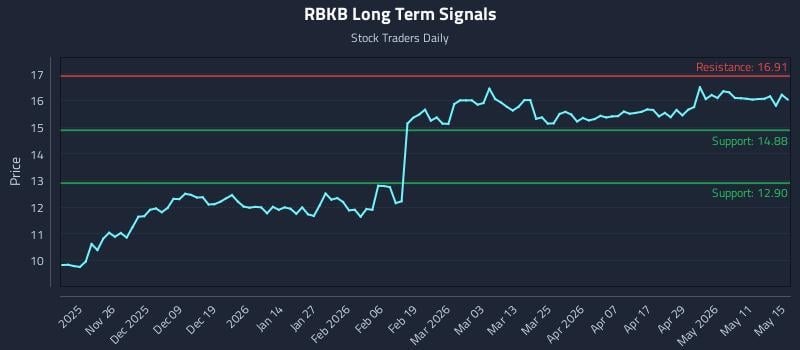 RBKB Long Term Analysis for May 17 2026