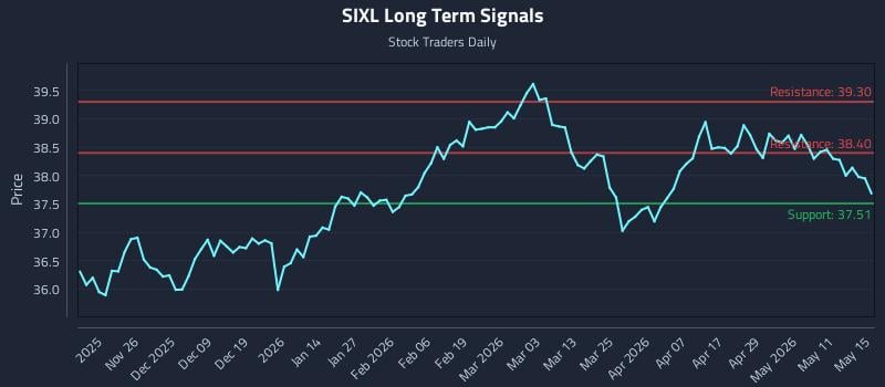 SIXL Long Term Analysis for May 17 2026 SIXL Long Term Analysis for May 17 2026