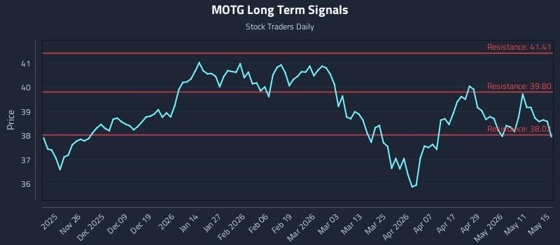 MOTG Long Term Analysis for May 17 2026 MOTG Long Term Analysis for May 17 2026