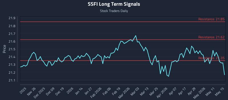 SSFI Long Term Analysis for May 17 2026 SSFI Long Term Analysis for May 17 2026