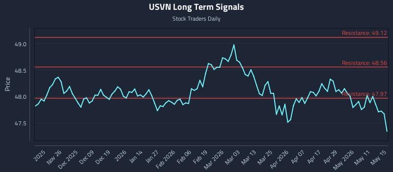 USVN Long Term Analysis for May 17 2026 USVN Long Term Analysis for May 17 2026