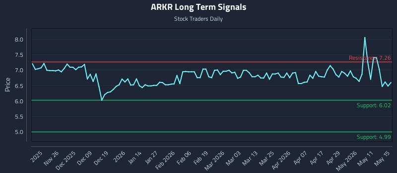 ARKR Long Term Analysis for May 17 2026 ARKR Long Term Analysis for May 17 2026