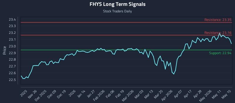 FHYS Long Term Analysis for May 17 2026 FHYS Long Term Analysis for May 17 2026