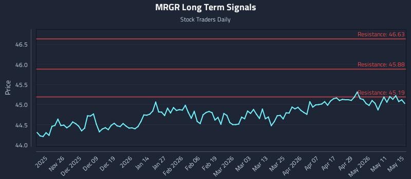 MRGR Long Term Analysis for May 17 2026 MRGR Long Term Analysis for May 17 2026