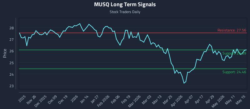MUSQ Long Term Analysis for May 17 2026 MUSQ Long Term Analysis for May 17 2026