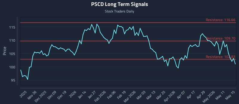 PSCD Long Term Analysis for May 17 2026 PSCD Long Term Analysis for May 17 2026