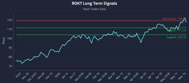 ROKT Long Term Analysis for May 17 2026 ROKT Long Term Analysis for May 17 2026