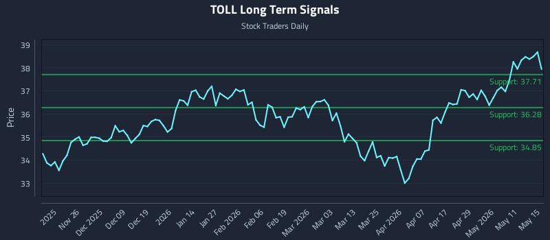 TOLL Long Term Analysis for May 17 2026 TOLL Long Term Analysis for May 17 2026