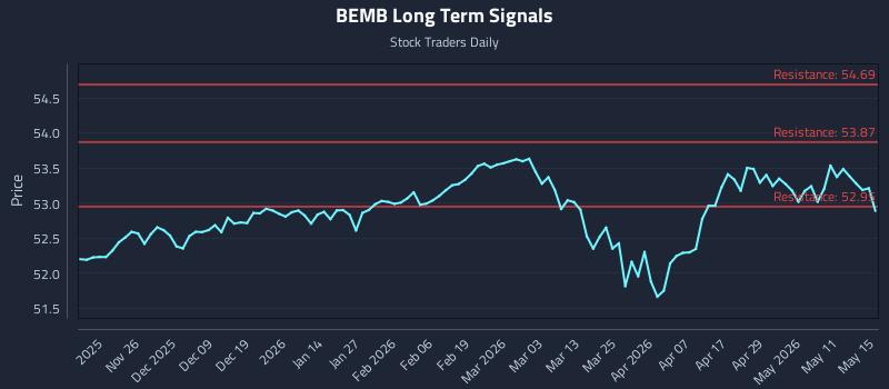 BEMB Long Term Analysis for May 17 2026 BEMB Long Term Analysis for May 17 2026