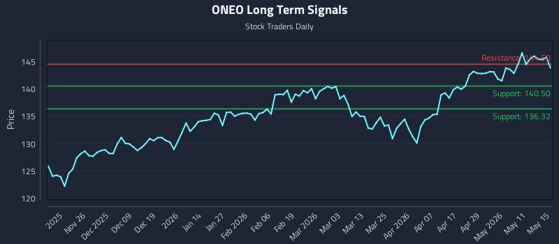 ONEO Long Term Analysis for May 17 2026 ONEO Long Term Analysis for May 17 2026
