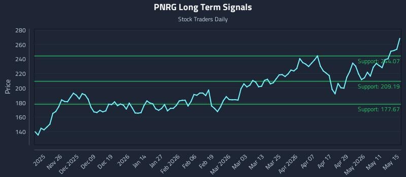 PNRG Long Term Analysis for May 17 2026