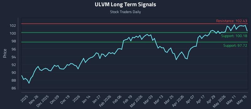 ULVM Long Term Analysis for May 17 2026