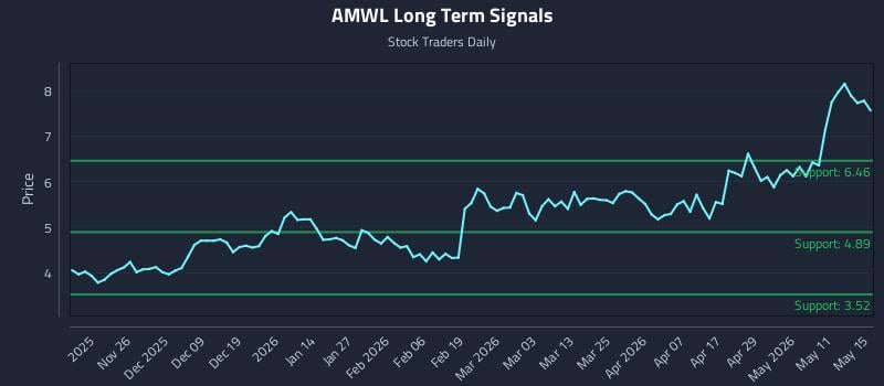 AMWL Long Term Analysis for May 17 2026 AMWL Long Term Analysis for May 17 2026