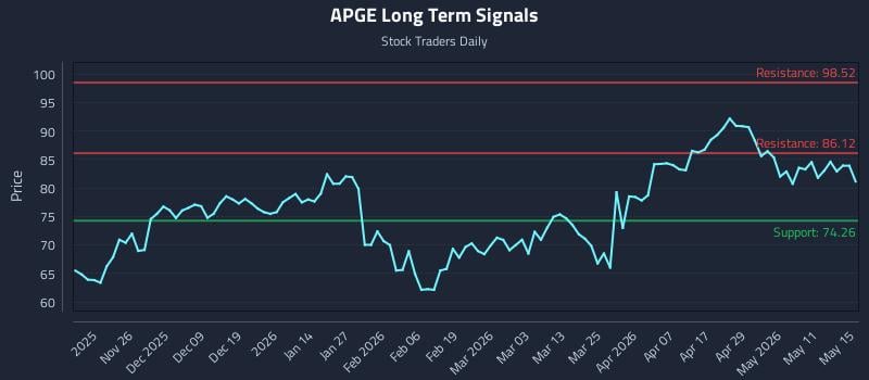 APGE Long Term Analysis for May 17 2026 APGE Long Term Analysis for May 17 2026