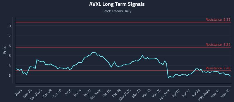 AVXL Long Term Analysis for May 17 2026