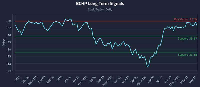 BCHP Long Term Analysis for May 17 2026 BCHP Long Term Analysis for May 17 2026