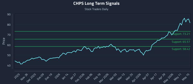 CHPS Long Term Analysis for May 17 2026