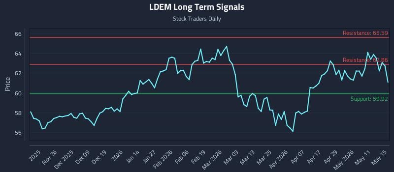 LDEM Long Term Analysis for May 17 2026 LDEM Long Term Analysis for May 17 2026