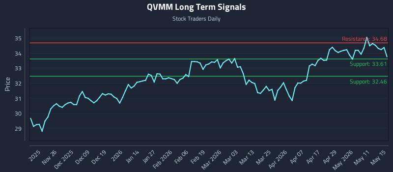 QVMM Long Term Analysis for May 17 2026 QVMM Long Term Analysis for May 17 2026