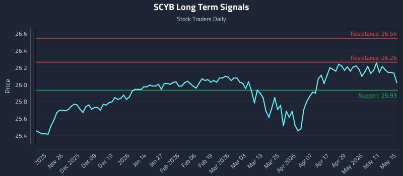 SCYB Long Term Analysis for May 17 2026 SCYB Long Term Analysis for May 17 2026