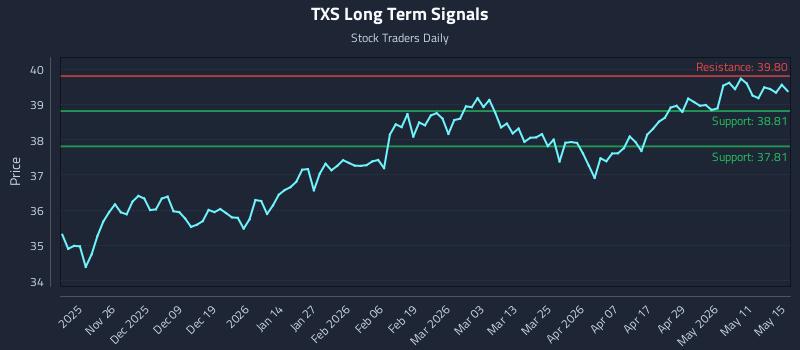 TXS Long Term Analysis for May 17 2026 TXS Long Term Analysis for May 17 2026