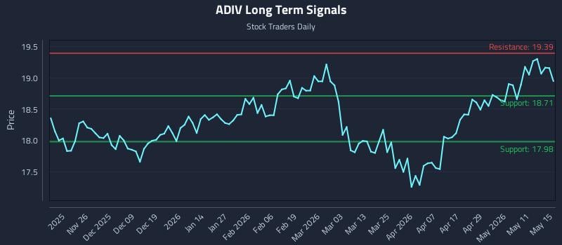 ADIV Long Term Analysis for May 17 2026 ADIV Long Term Analysis for May 17 2026