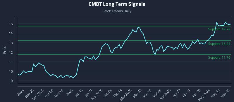 CMBT Long Term Analysis for May 17 2026 CMBT Long Term Analysis for May 17 2026