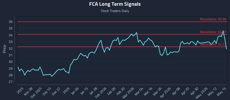 FCA Long Term Analysis for May 18 2026