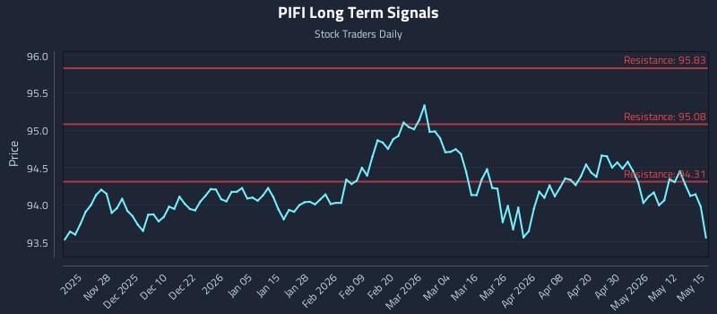 PIFI Long Term Analysis for May 18 2026
