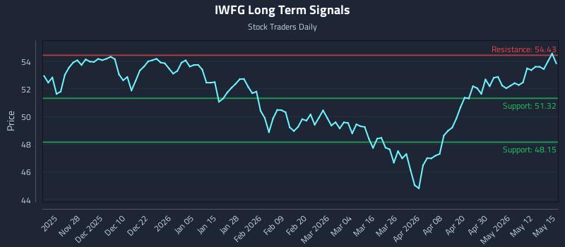 IWFG Long Term Analysis for May 18 2026