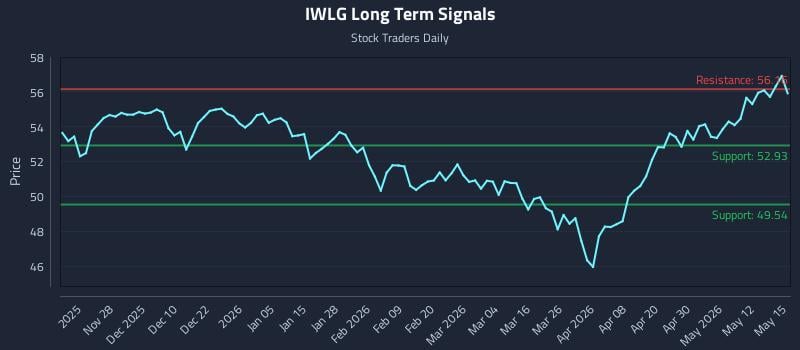 IWLG Long Term Analysis for May 18 2026 IWLG Long Term Analysis for May 18 2026