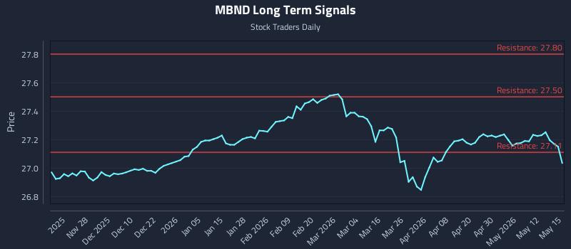 MBND Long Term Analysis for May 18 2026 MBND Long Term Analysis for May 18 2026