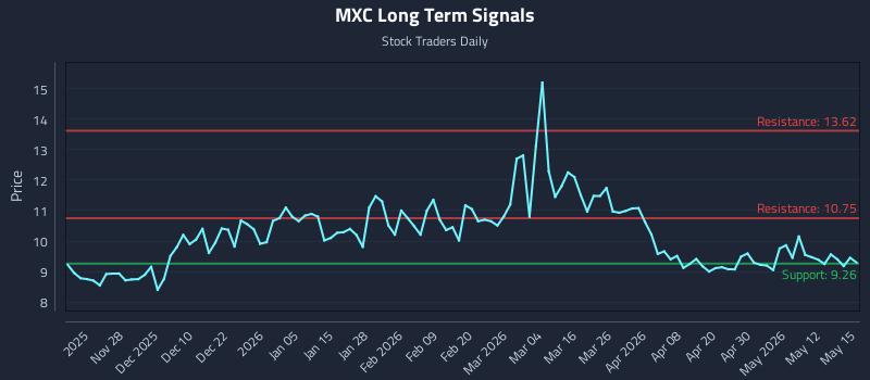 MXC Long Term Analysis for May 18 2026 MXC Long Term Analysis for May 18 2026