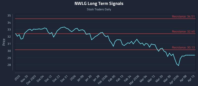 NWLG Long Term Analysis for May 18 2026