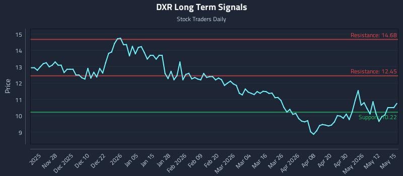 DXR Long Term Analysis for May 18 2026 DXR Long Term Analysis for May 18 2026