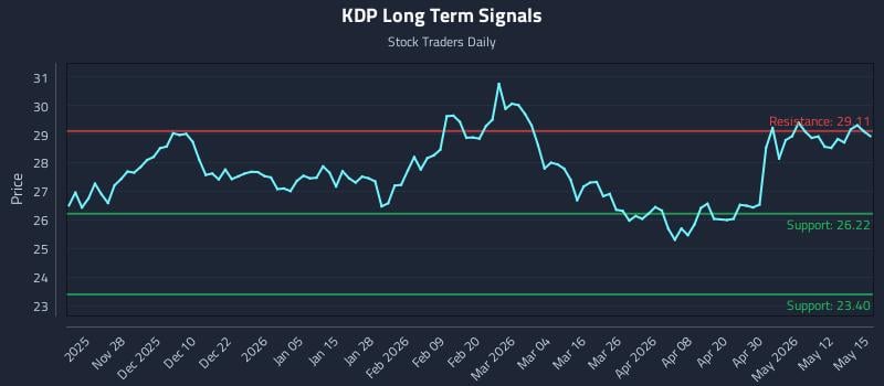 KDP Long Term Analysis for May 18 2026 KDP Long Term Analysis for May 18 2026