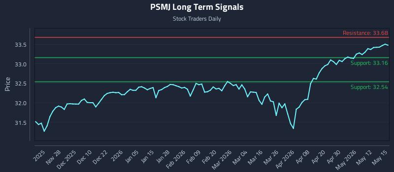 PSMJ Long Term Analysis for May 18 2026 PSMJ Long Term Analysis for May 18 2026