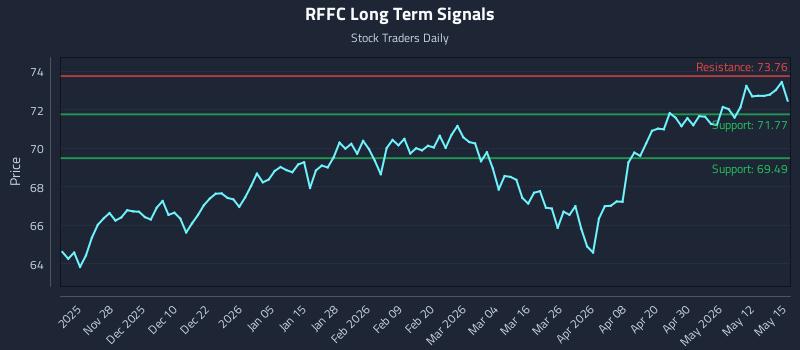 RFFC Long Term Analysis for May 18 2026 RFFC Long Term Analysis for May 18 2026