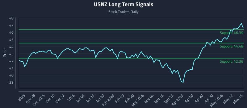 USNZ Long Term Analysis for May 18 2026 USNZ Long Term Analysis for May 18 2026