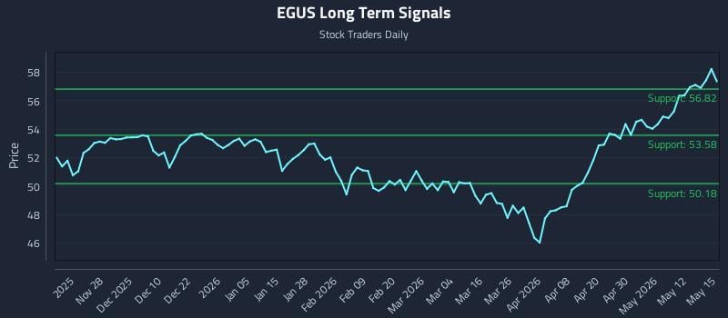 EGUS Long Term Analysis for May 18 2026