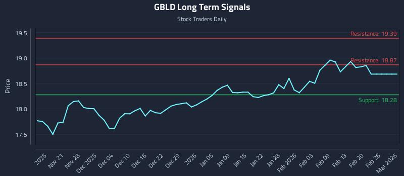 GBLD Long Term Analysis for May 18 2026 GBLD Long Term Analysis for May 18 2026